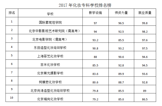 2017年化妆专科学校排名榜-中新网辽宁频道