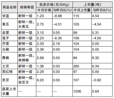 “蔬菜”沈阳9月4日主要农副产品价格总体运行平稳