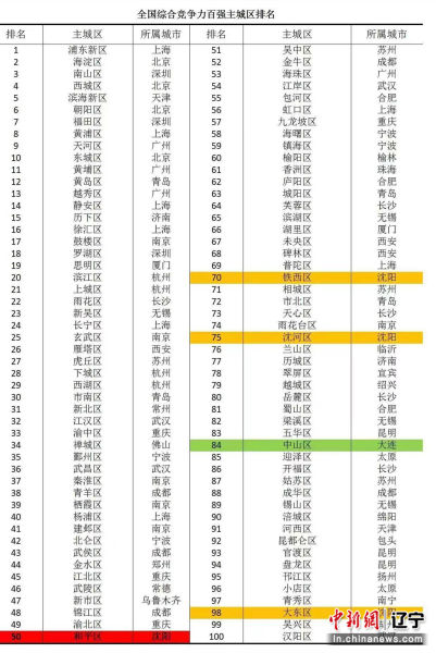 “沈阳市”2022年全国百强主城区榜单发布沈阳市和平区居东北首位
