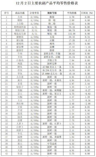 “价格”12月2日沈阳市主要农副产品价格总体运行平稳